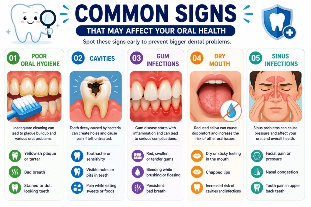 Infographic listing common signs that may affect oral health: poor hygiene, cavities, gum infections, dry mouth, and sinus issues.