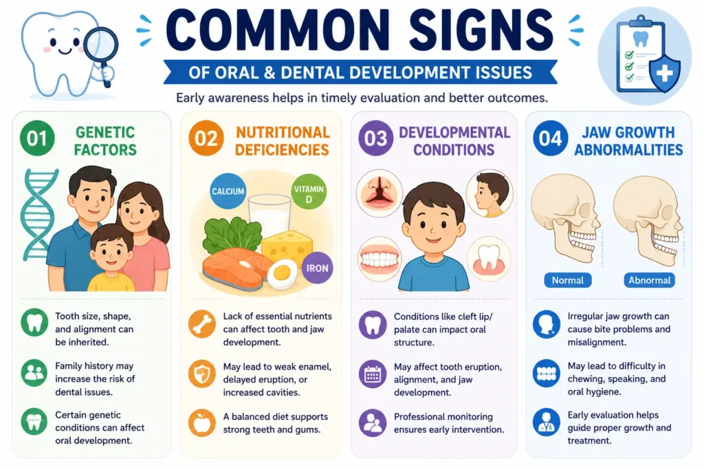 Infographic outlining four common signs of oral development issues: genetic factors, nutritional deficiencies, developmental conditions, and jaw growth abnormalities.