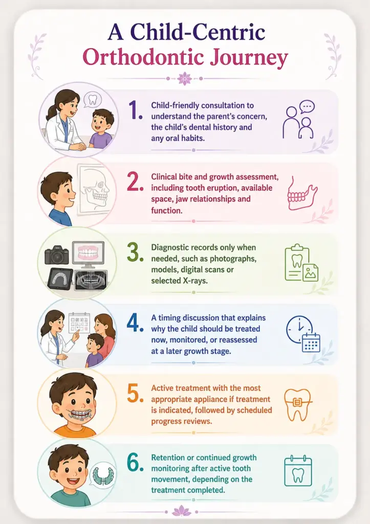 Infographic titled 'A Child-Centric Orthodontic Journey' outlining 6 steps for pediatric dental care with illustrations for each step.